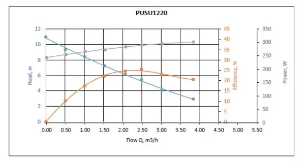 12 volt DC pump curve