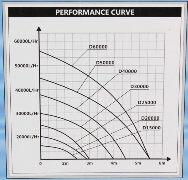 Hailea D-series submersible pump curve