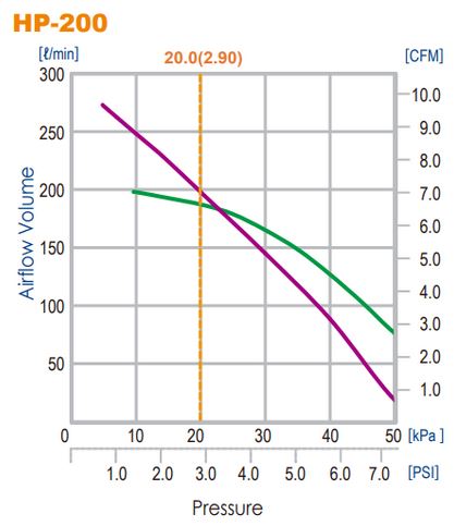 Hiblow HP-200