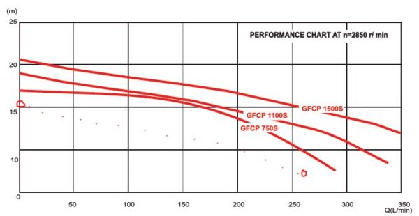 Pro-Pump pool pump performance curve 550 watt estimate