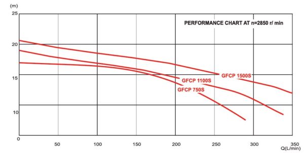 Pro-Pump pool pump performance curves