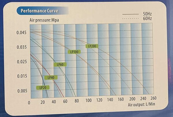 Resun LP200 blower curve