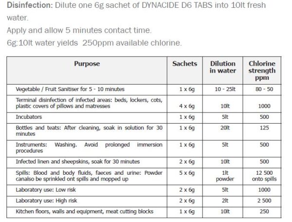 Dynacide food grade disinfectant usage