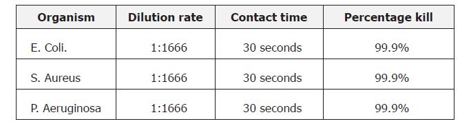 Dynacide food grade disinfectant versus bacteria