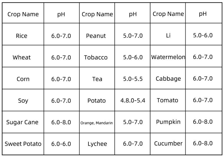soil pH for some crops