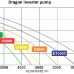 Dragon inverter pump curve