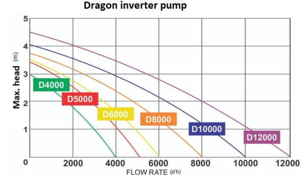 Dragon inverter pump curves