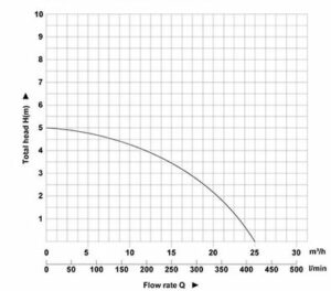 typical 750 watt pump curve