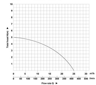 typical 750 watt pump curve