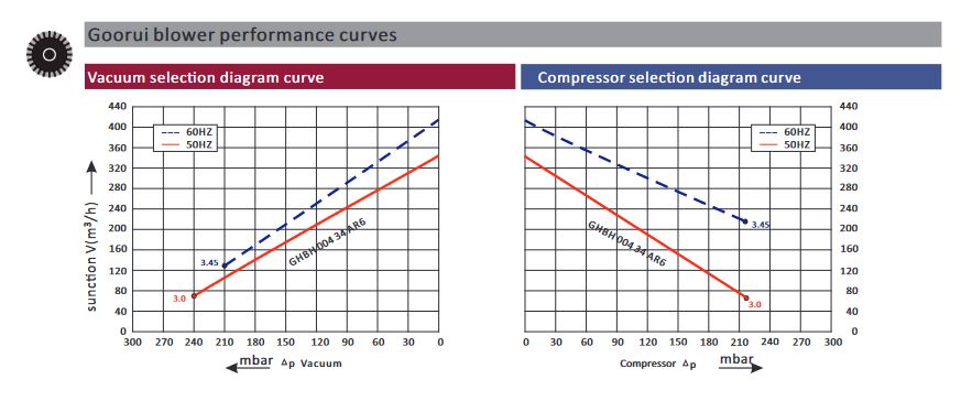 GOORUI blower curve GHBH 004 34 AR6