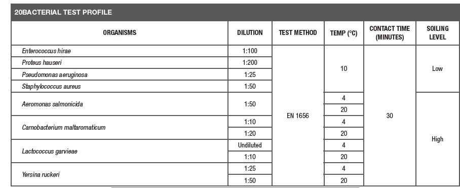 bacterial test profile