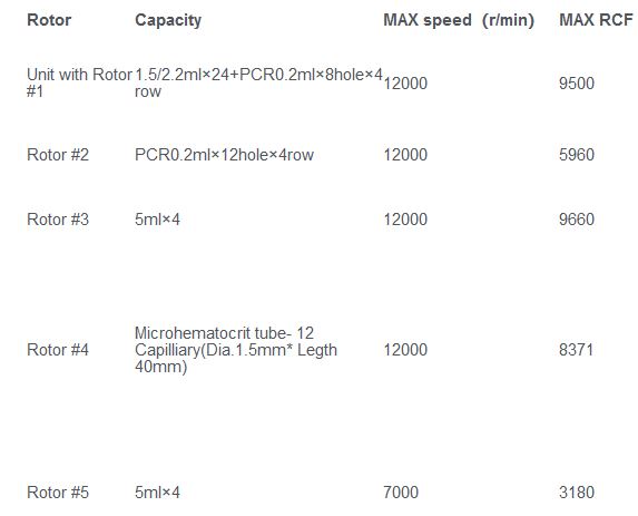 rotor speeds and RCF maximum