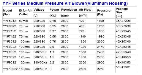 YYF Series Medium Pressure Air Blower (Aluminum Housing)