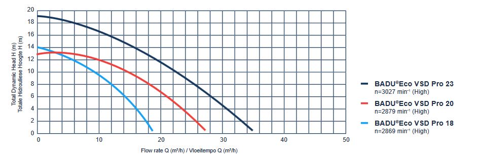 BADU Eco VSD Pro 18 (0.45kW) Pump Curve