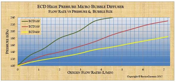 enviro ceramic diffuser pressure versus flow rate