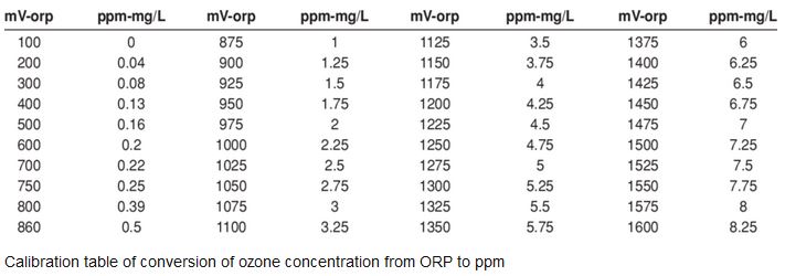 ORP to ozone table