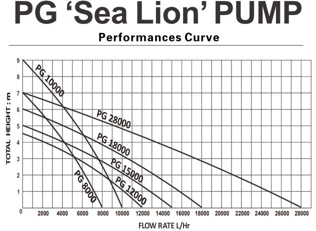 Waterfall Pump PG Sea Lion Submersible graph