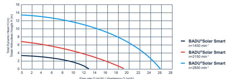 BADU solar smart use graph