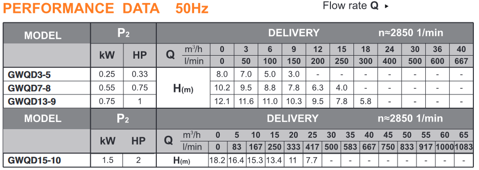 GWQD table