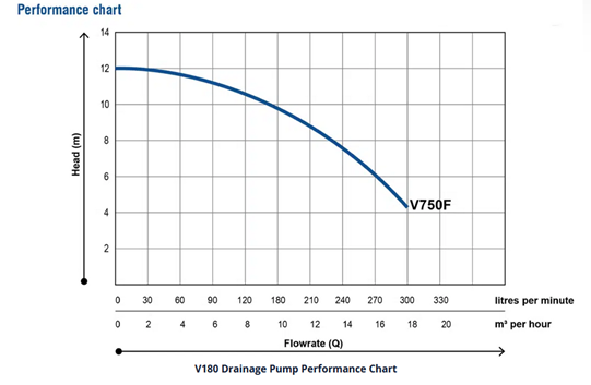 VANSAN V750F Drainage Pump 