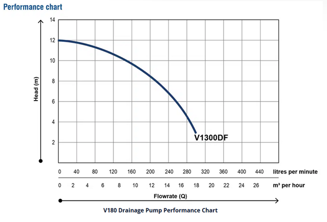 VANSAN V1300DF Drainage Pump