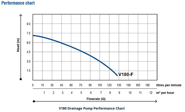 v180 drainage pump