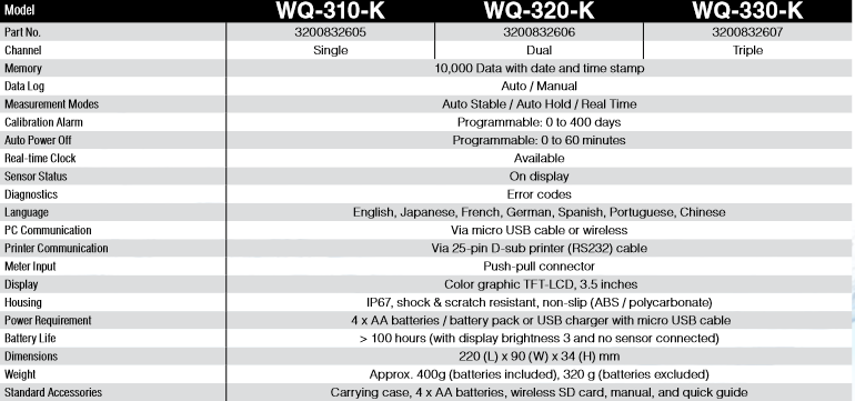 Meter Data sheet