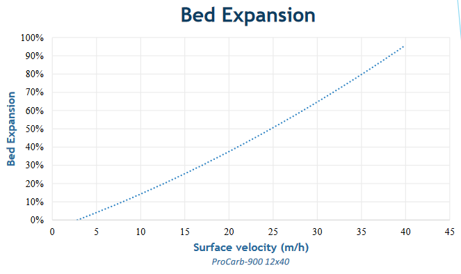 water carbon bed expansion