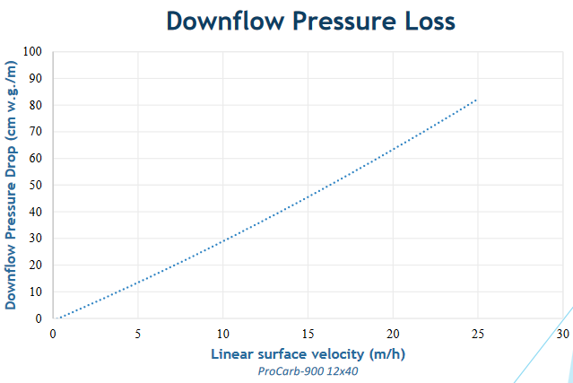 water carbon downflow pressure loss