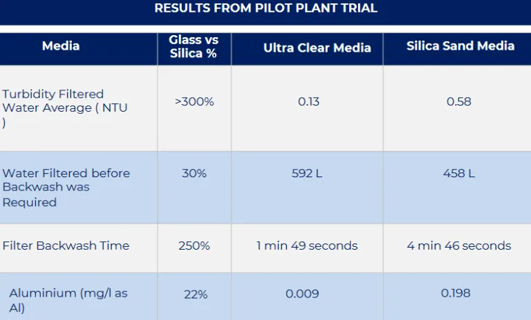 Ultra Clear vs. Traditional Silica Sand