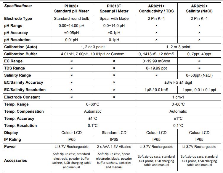 PH828+ Standard Pocket pH Meter spec