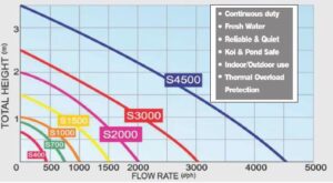 submarine pump curve