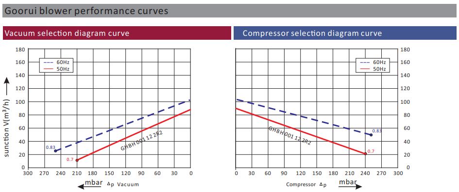 Blower Curve