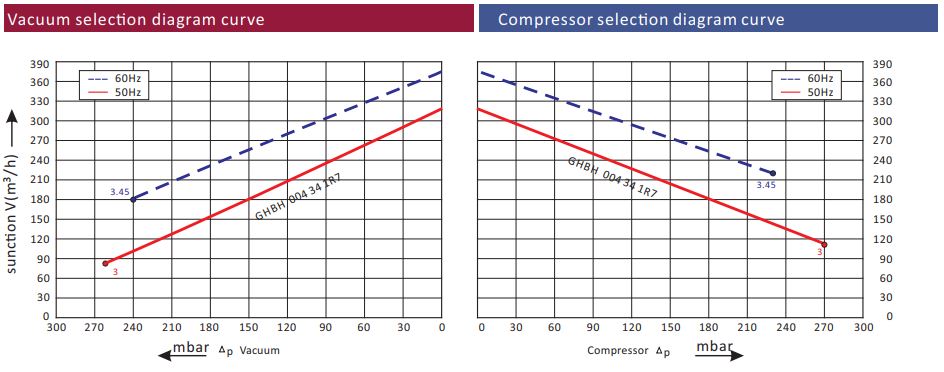 Blower Curve