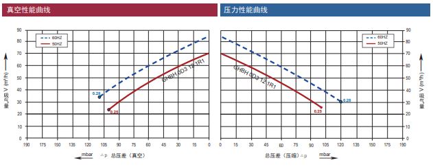 Blower Curve